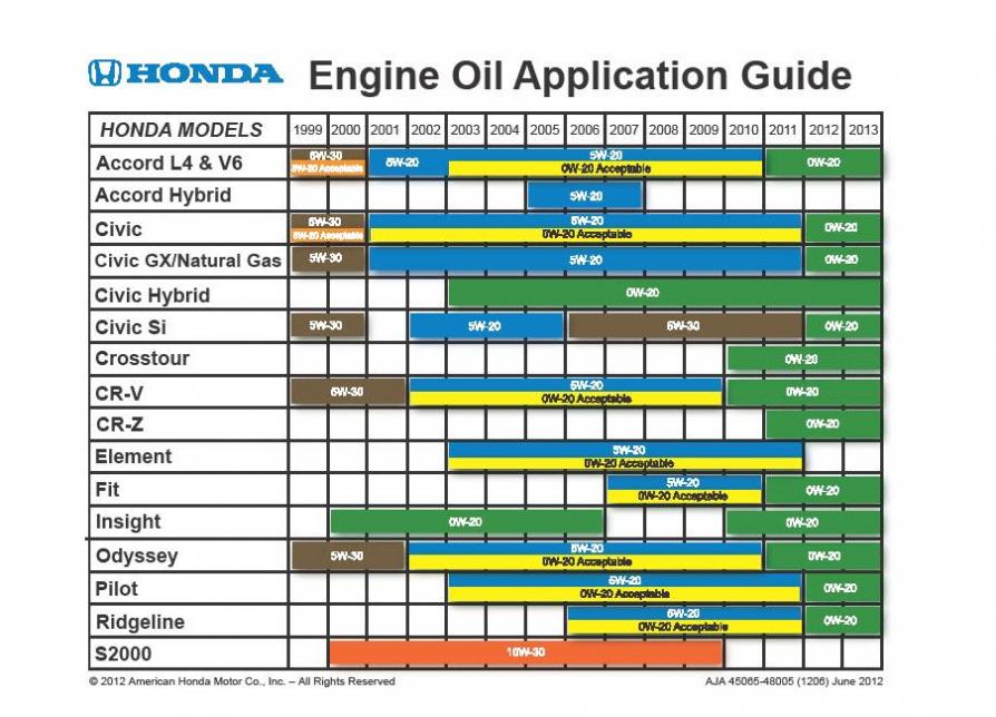 Honda Oil Chart