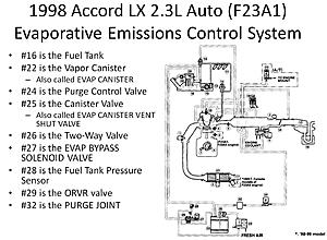 Had P1456, now have P1457, mode  clue?-1998-honda-accord-evap-system-diagram-notes.jpg