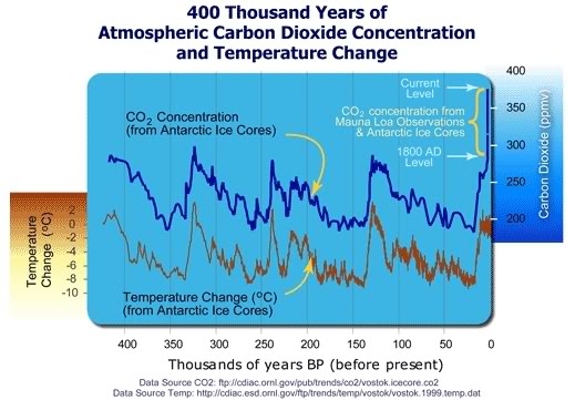 Name:  TempCO2.jpg
Views: 98
Size:  46.3 KB