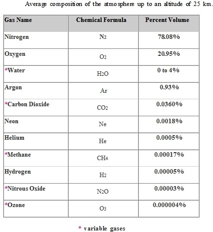 Name:  Atmosphericcomposition.jpg
Views: 26
Size:  32.0 KB